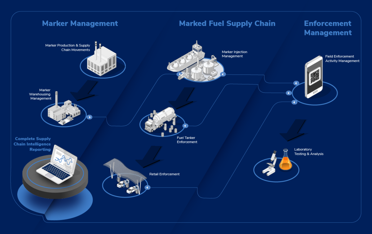 Fuel Marking OpSec Security